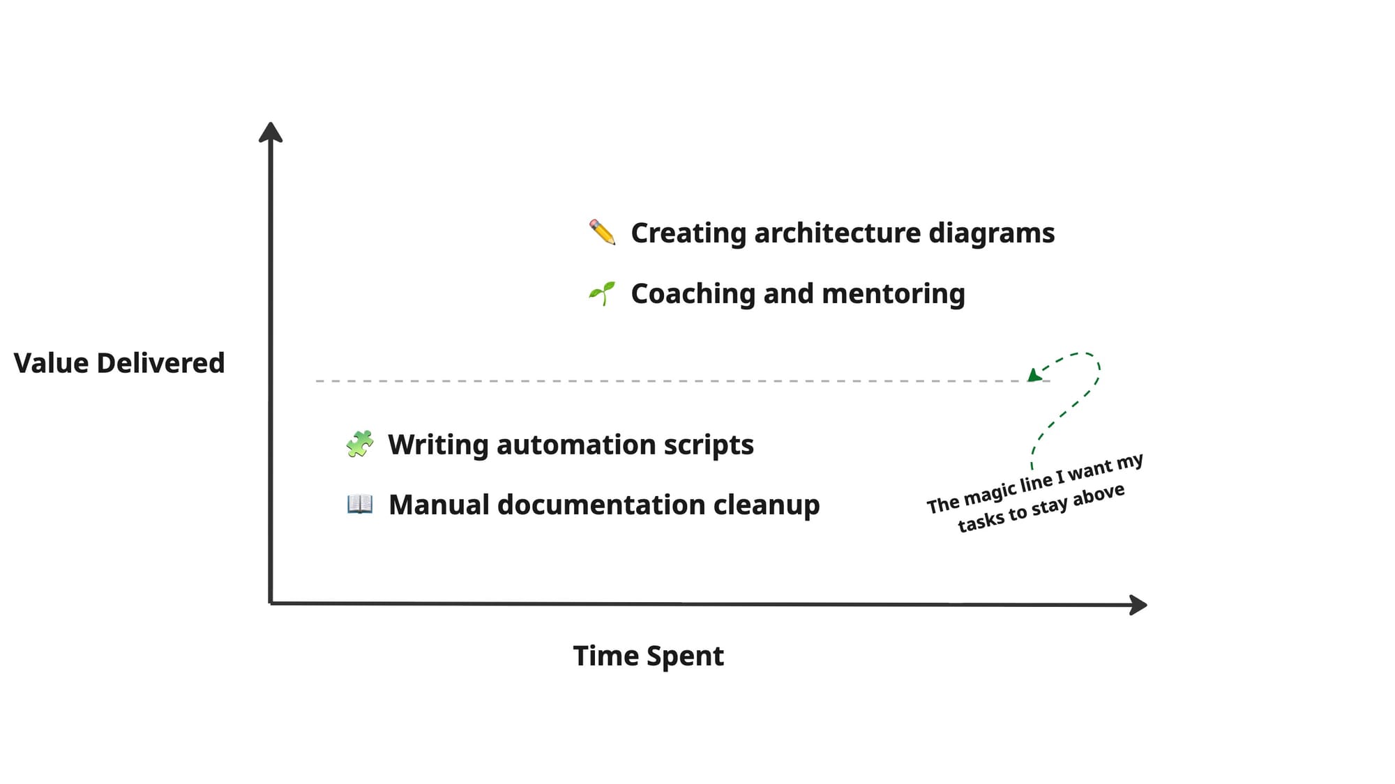A two-axis chart showing Time Spent vs Value Delivered, with examples like ‘Writing automation scripts’ in the low-value area and ‘Coaching and mentoring’ in the high-value area. There is a horizontal line indicating where tasks should remain above to maximize value.